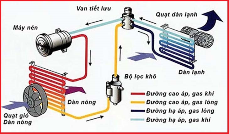 Cấu tạo và nguyên lý hoạt động của máy lạnh